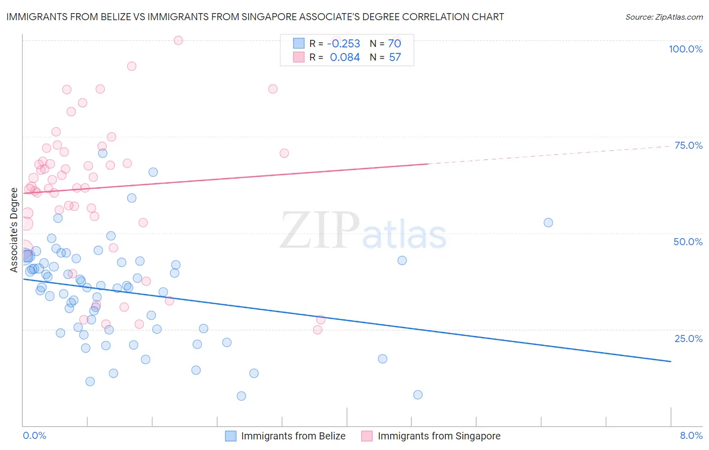 Immigrants from Belize vs Immigrants from Singapore Associate's Degree
