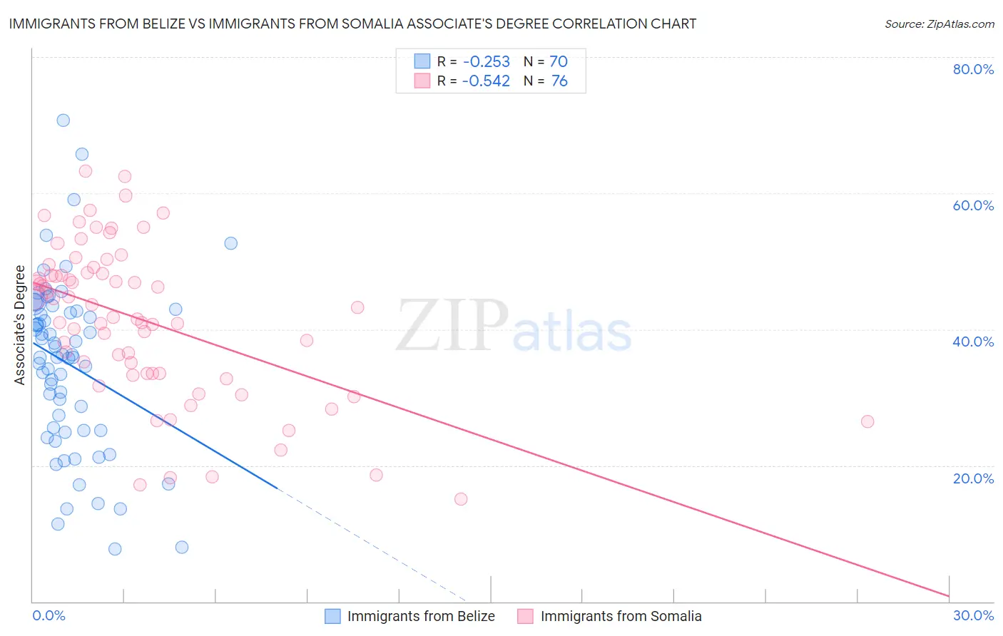 Immigrants from Belize vs Immigrants from Somalia Associate's Degree