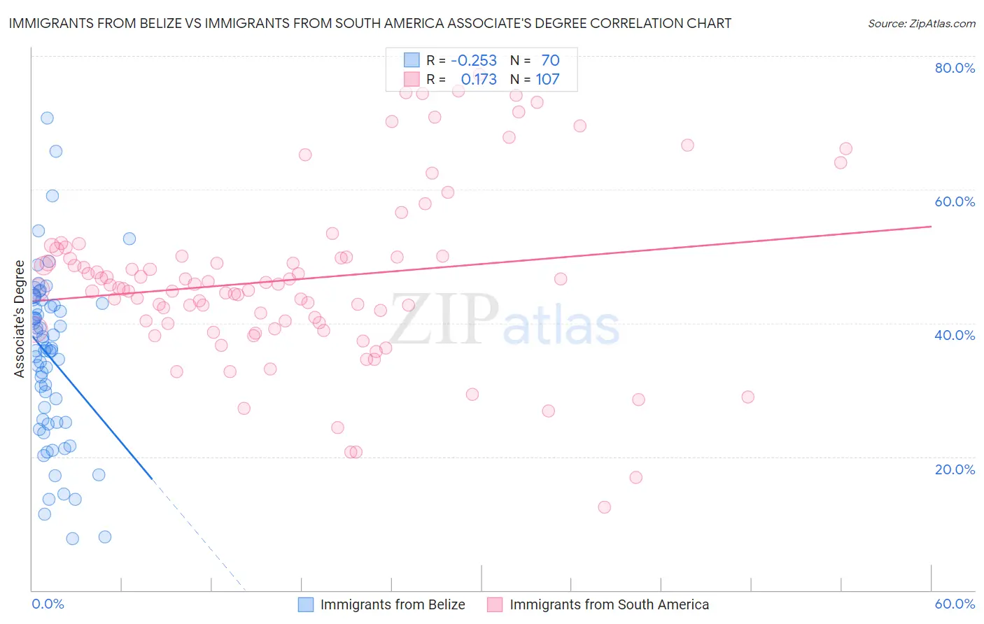 Immigrants from Belize vs Immigrants from South America Associate's Degree
