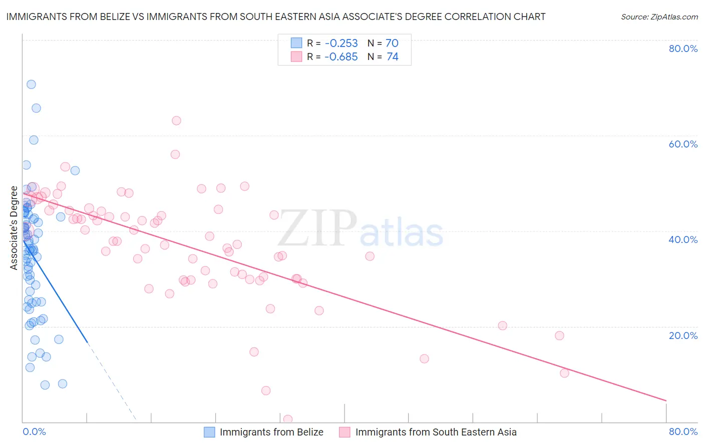 Immigrants from Belize vs Immigrants from South Eastern Asia Associate's Degree
