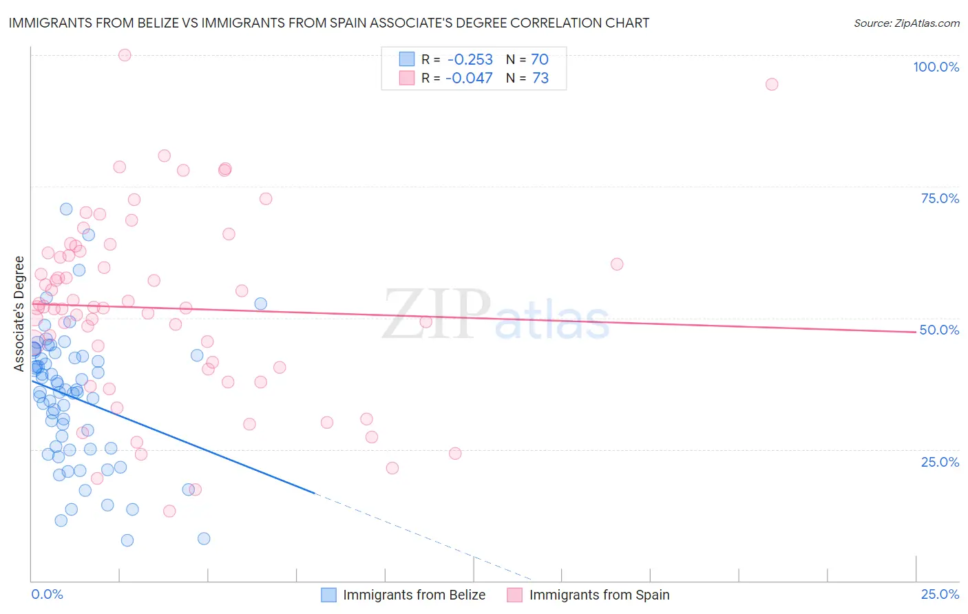 Immigrants from Belize vs Immigrants from Spain Associate's Degree