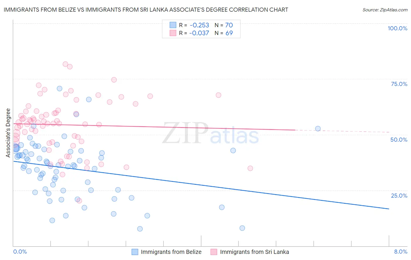 Immigrants from Belize vs Immigrants from Sri Lanka Associate's Degree