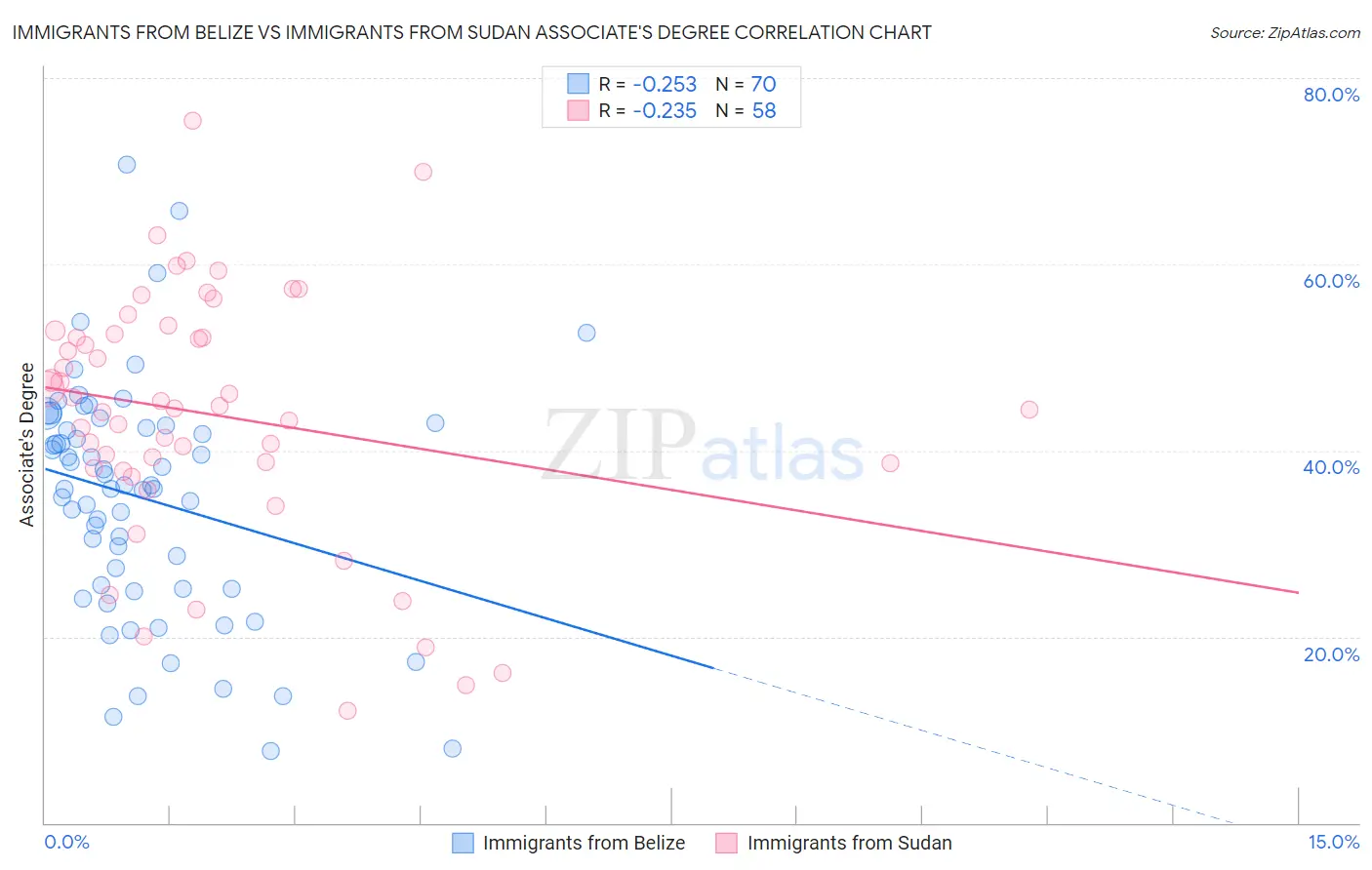 Immigrants from Belize vs Immigrants from Sudan Associate's Degree