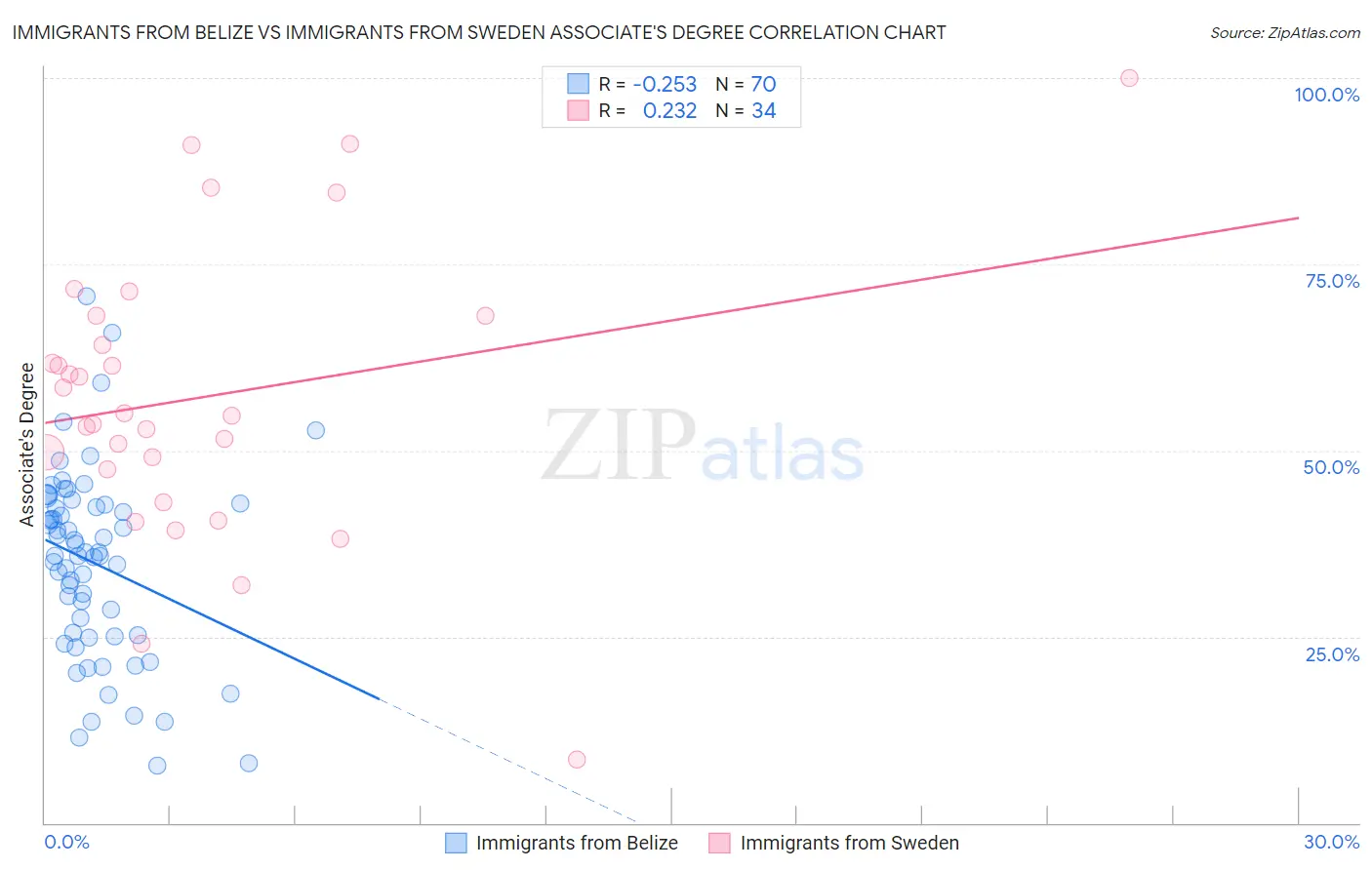 Immigrants from Belize vs Immigrants from Sweden Associate's Degree