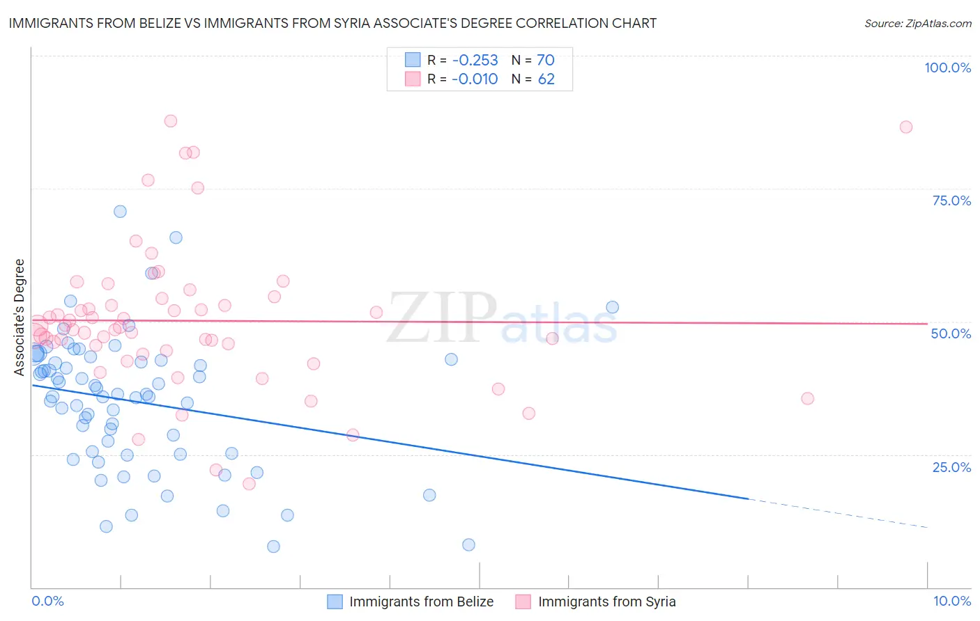 Immigrants from Belize vs Immigrants from Syria Associate's Degree