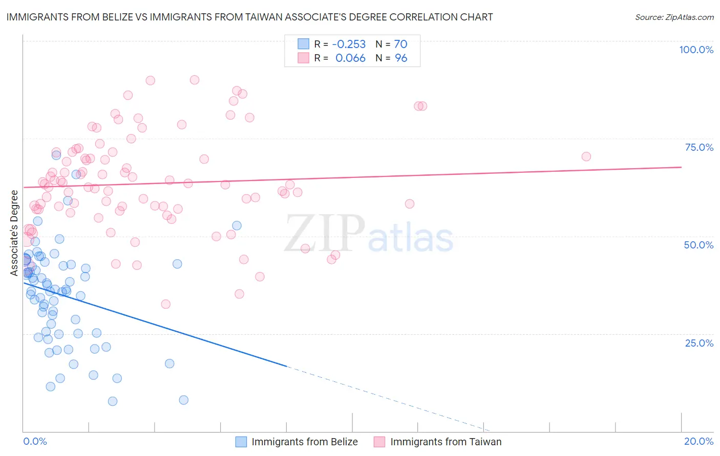 Immigrants from Belize vs Immigrants from Taiwan Associate's Degree