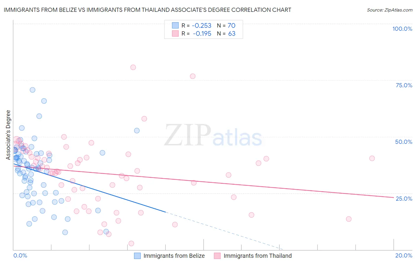 Immigrants from Belize vs Immigrants from Thailand Associate's Degree