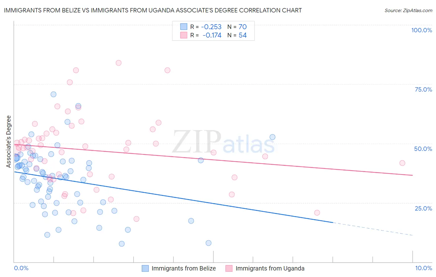 Immigrants from Belize vs Immigrants from Uganda Associate's Degree