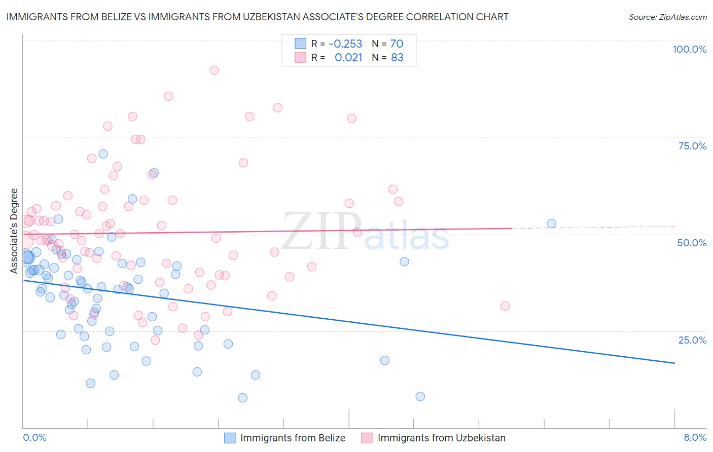 Immigrants from Belize vs Immigrants from Uzbekistan Associate's Degree