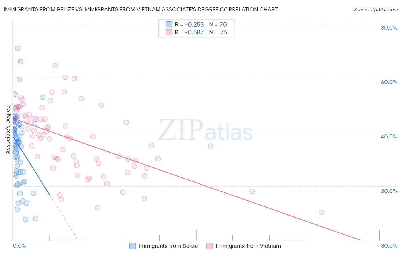 Immigrants from Belize vs Immigrants from Vietnam Associate's Degree
