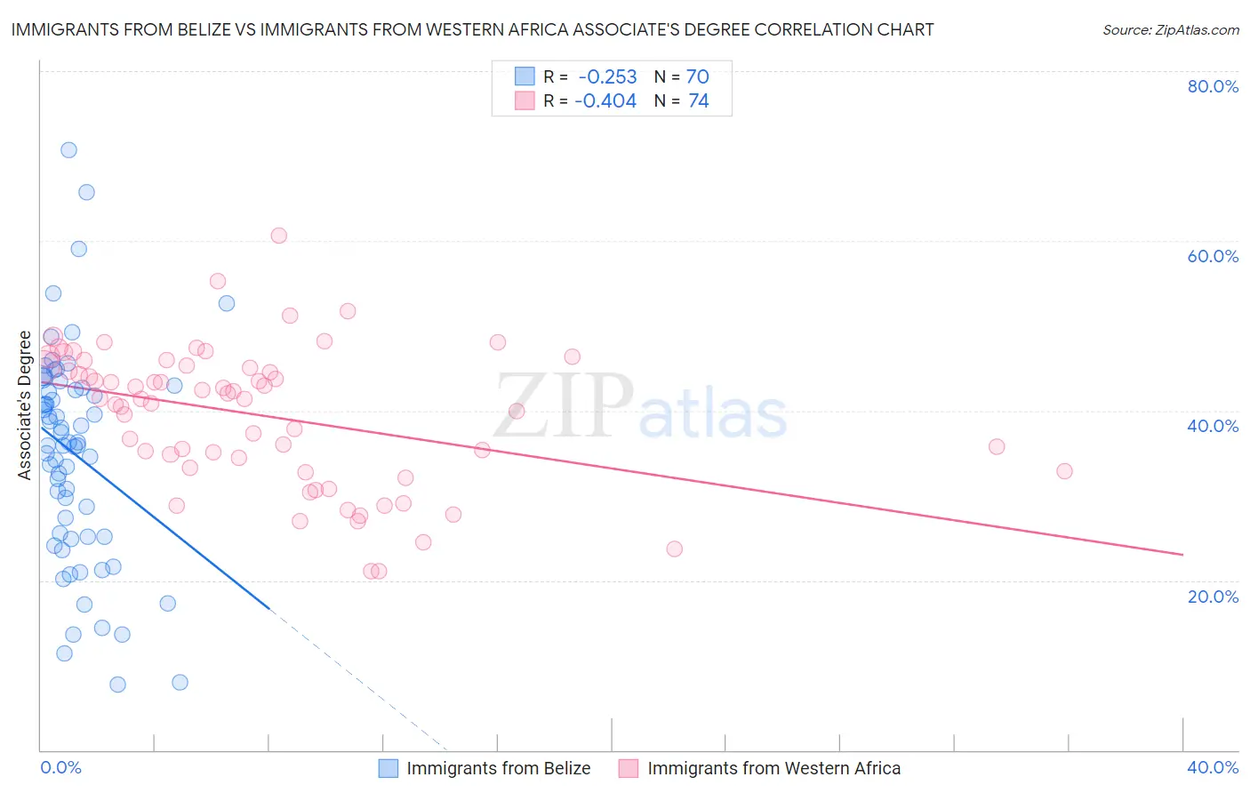 Immigrants from Belize vs Immigrants from Western Africa Associate's Degree