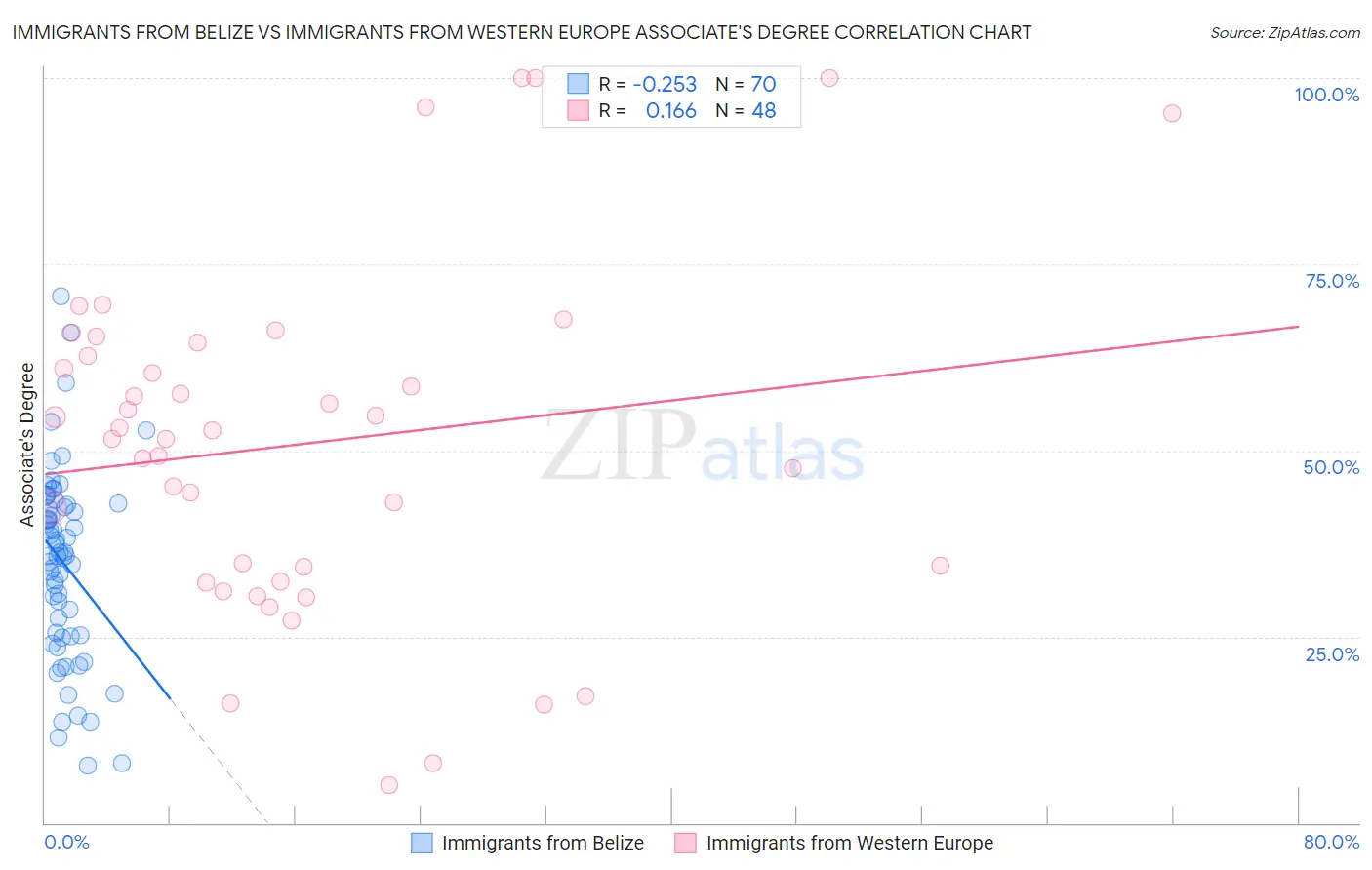 Immigrants from Belize vs Immigrants from Western Europe Associate's Degree