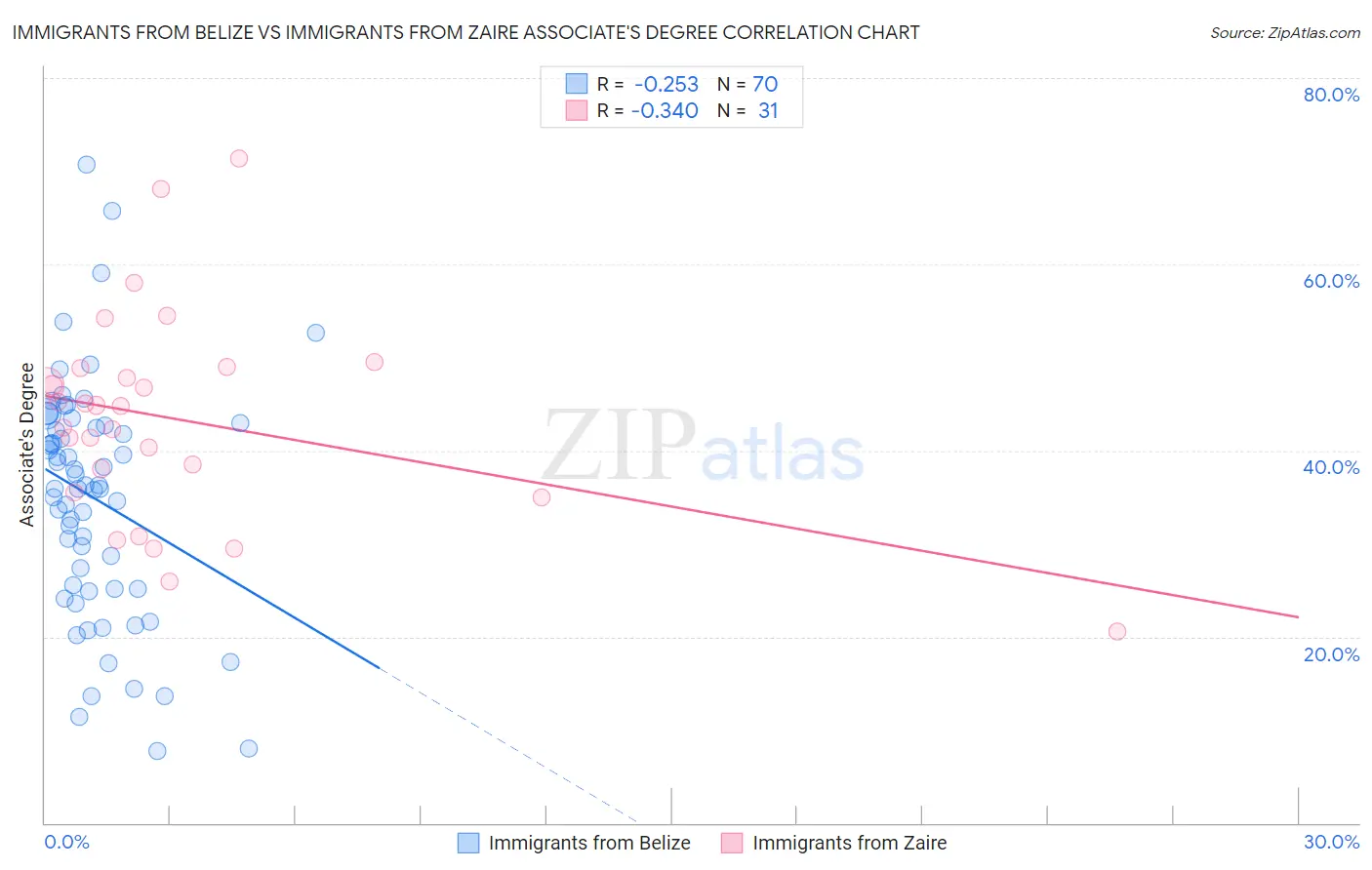 Immigrants from Belize vs Immigrants from Zaire Associate's Degree