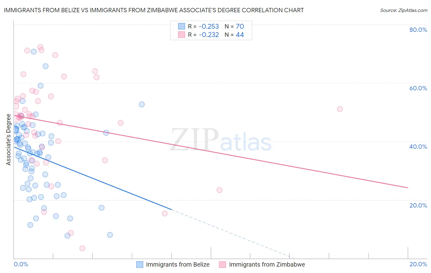 Immigrants from Belize vs Immigrants from Zimbabwe Associate's Degree