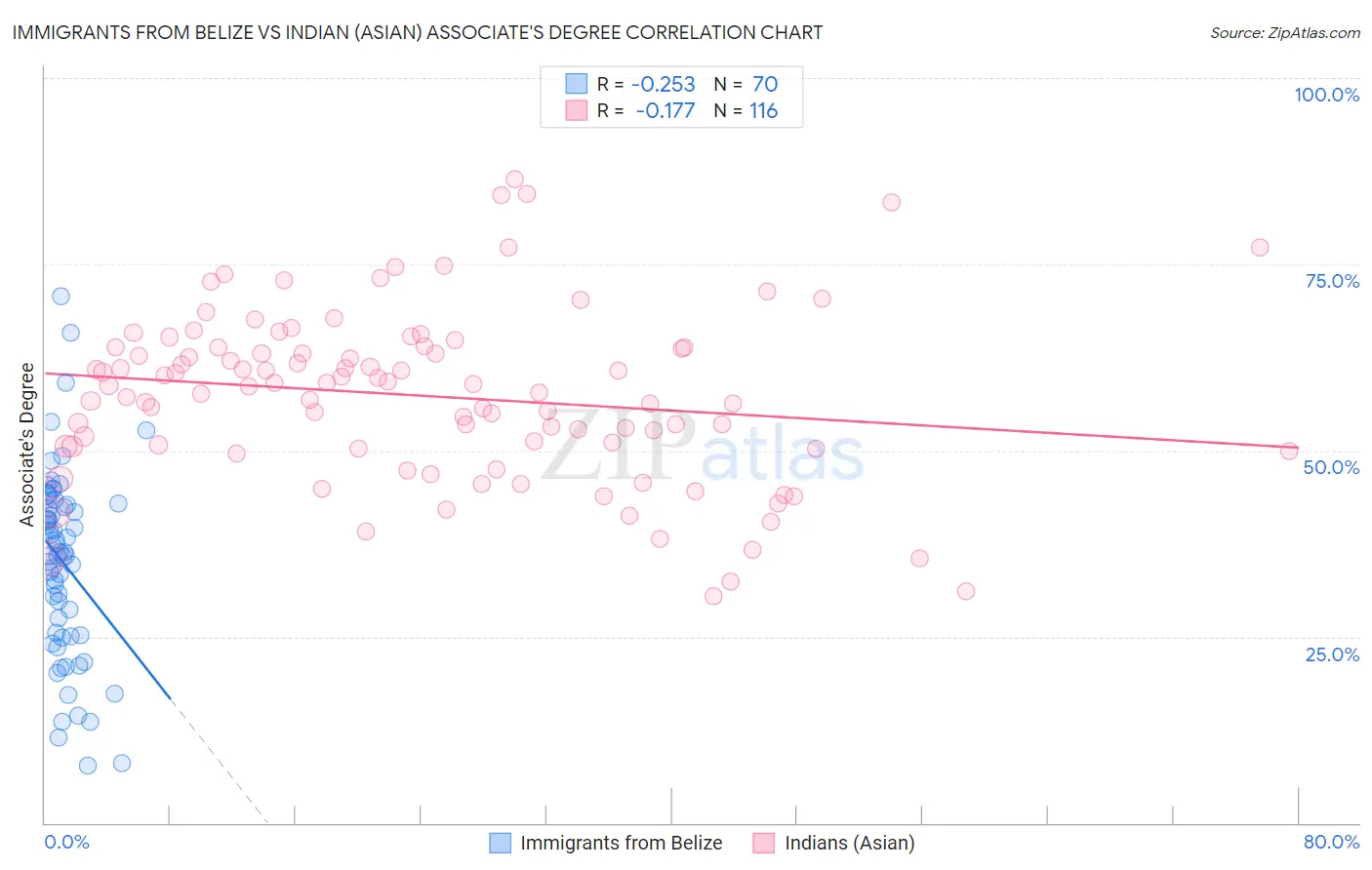 Immigrants from Belize vs Indian (Asian) Associate's Degree