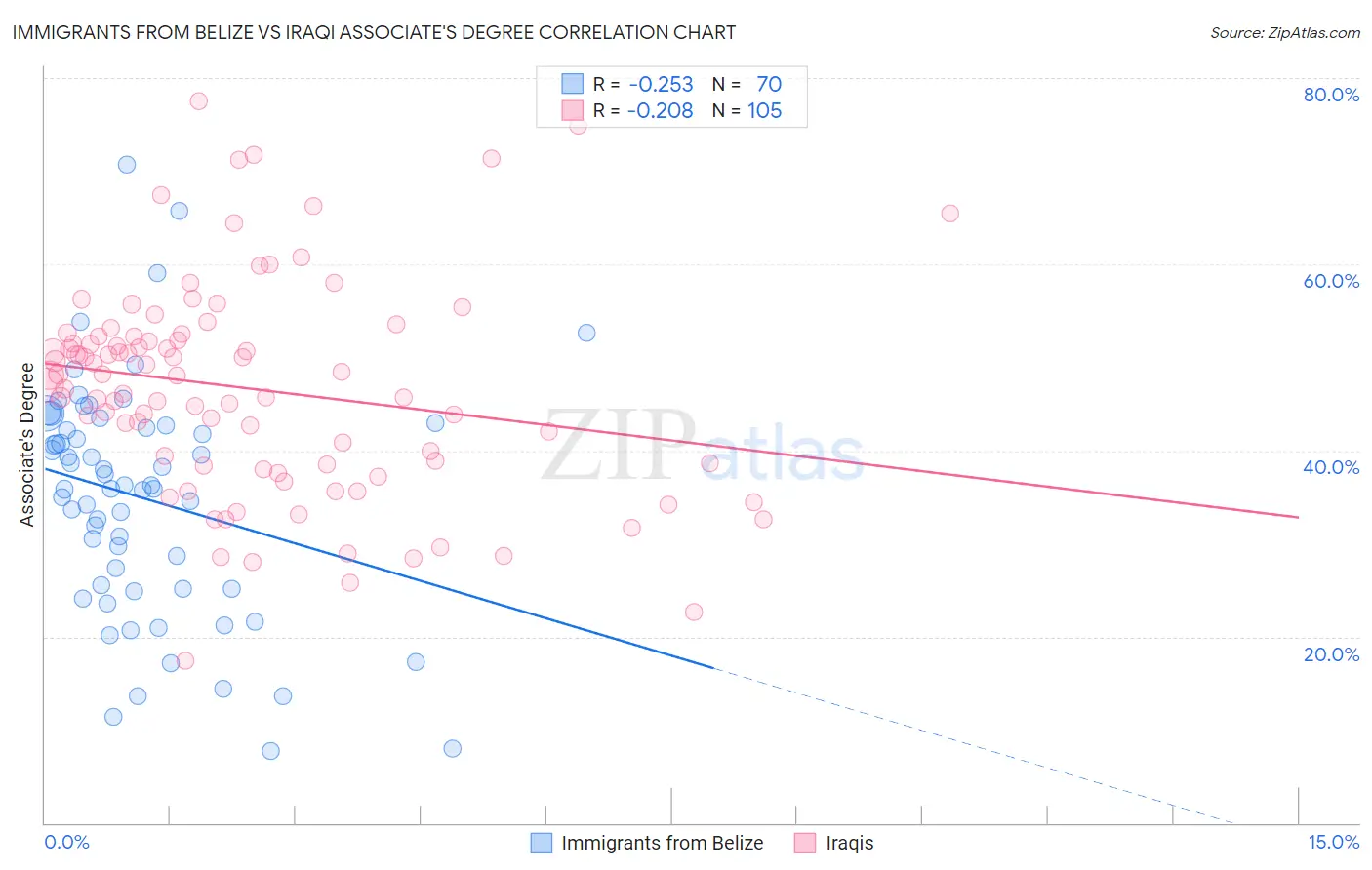 Immigrants from Belize vs Iraqi Associate's Degree