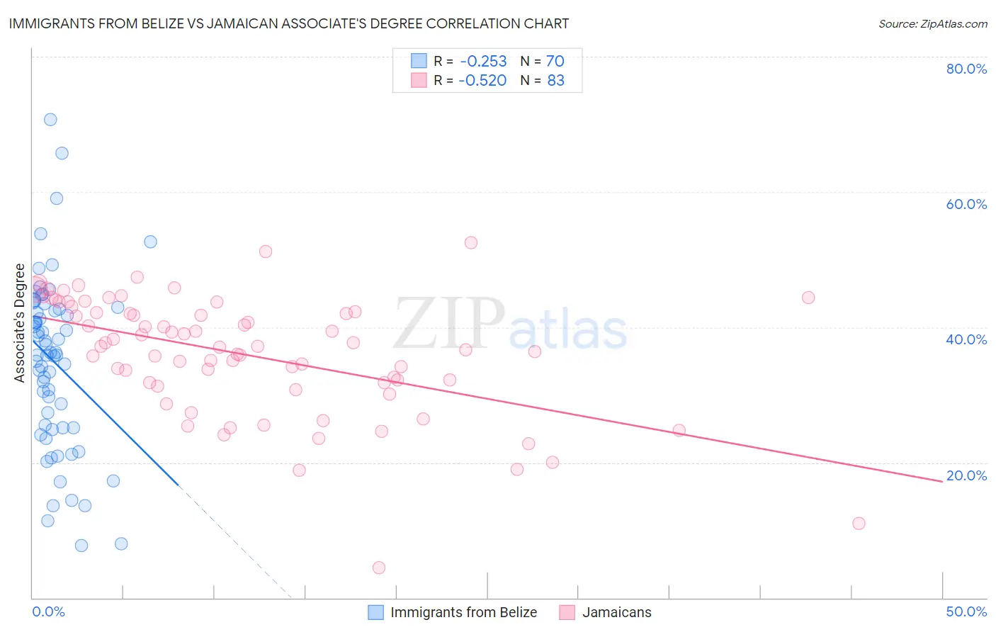 Immigrants from Belize vs Jamaican Associate's Degree