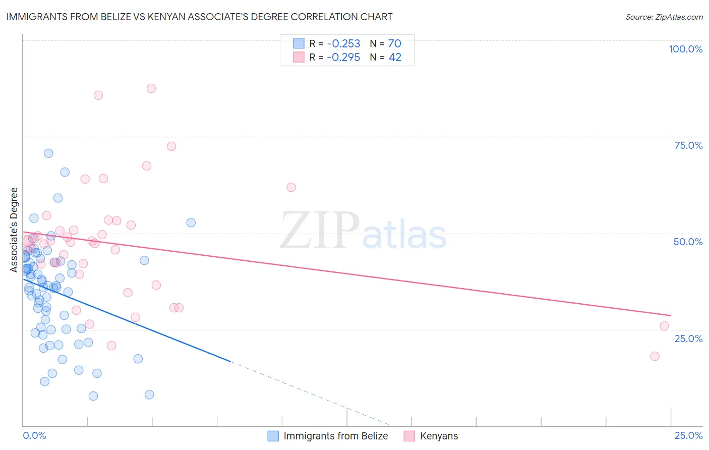 Immigrants from Belize vs Kenyan Associate's Degree