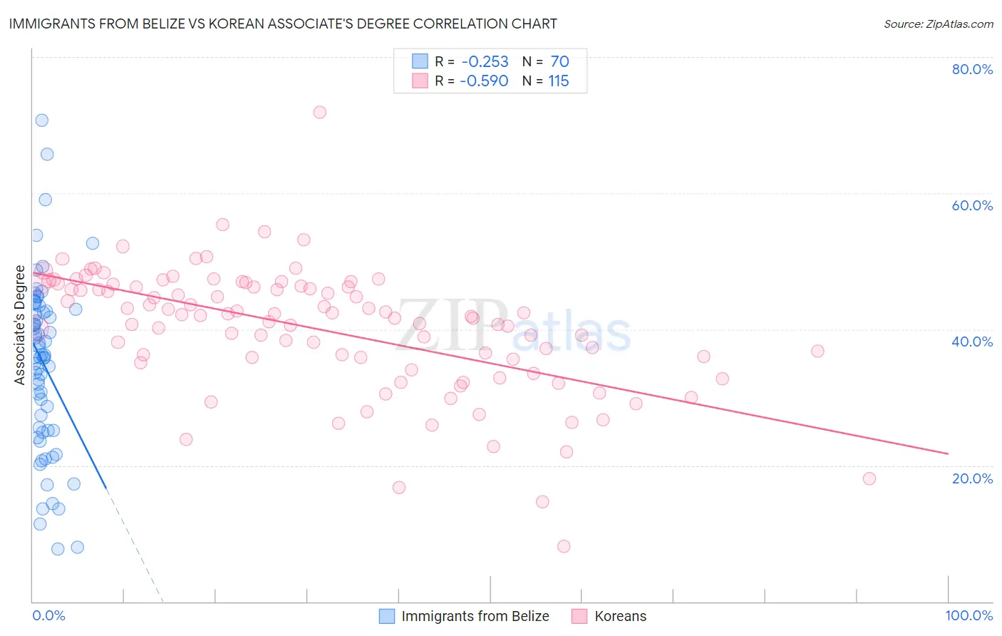 Immigrants from Belize vs Korean Associate's Degree