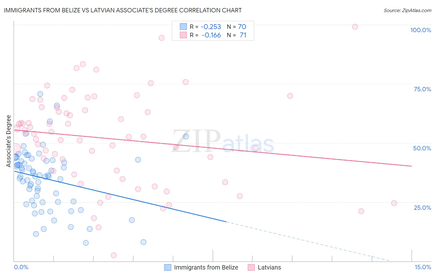 Immigrants from Belize vs Latvian Associate's Degree