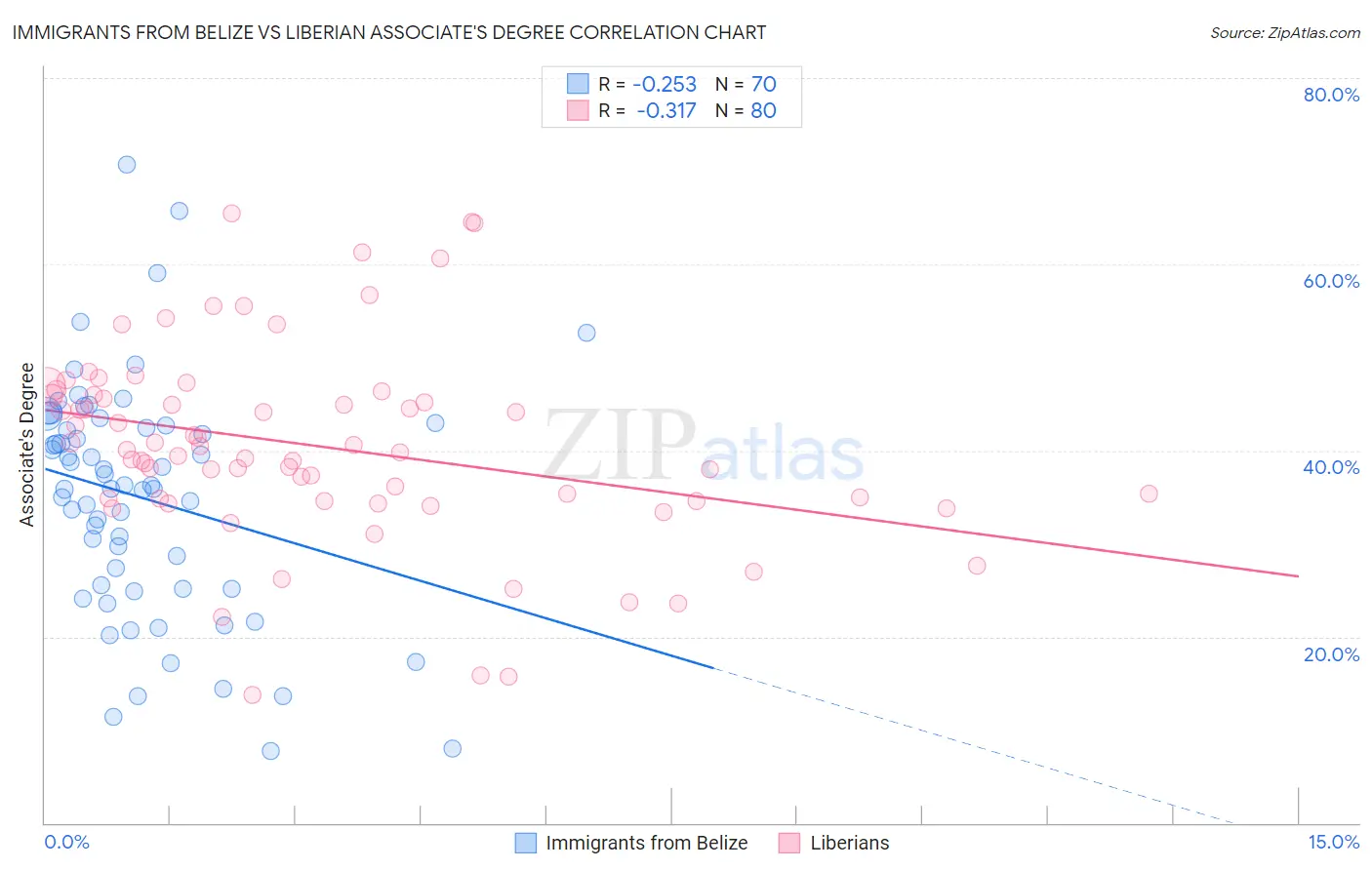 Immigrants from Belize vs Liberian Associate's Degree
