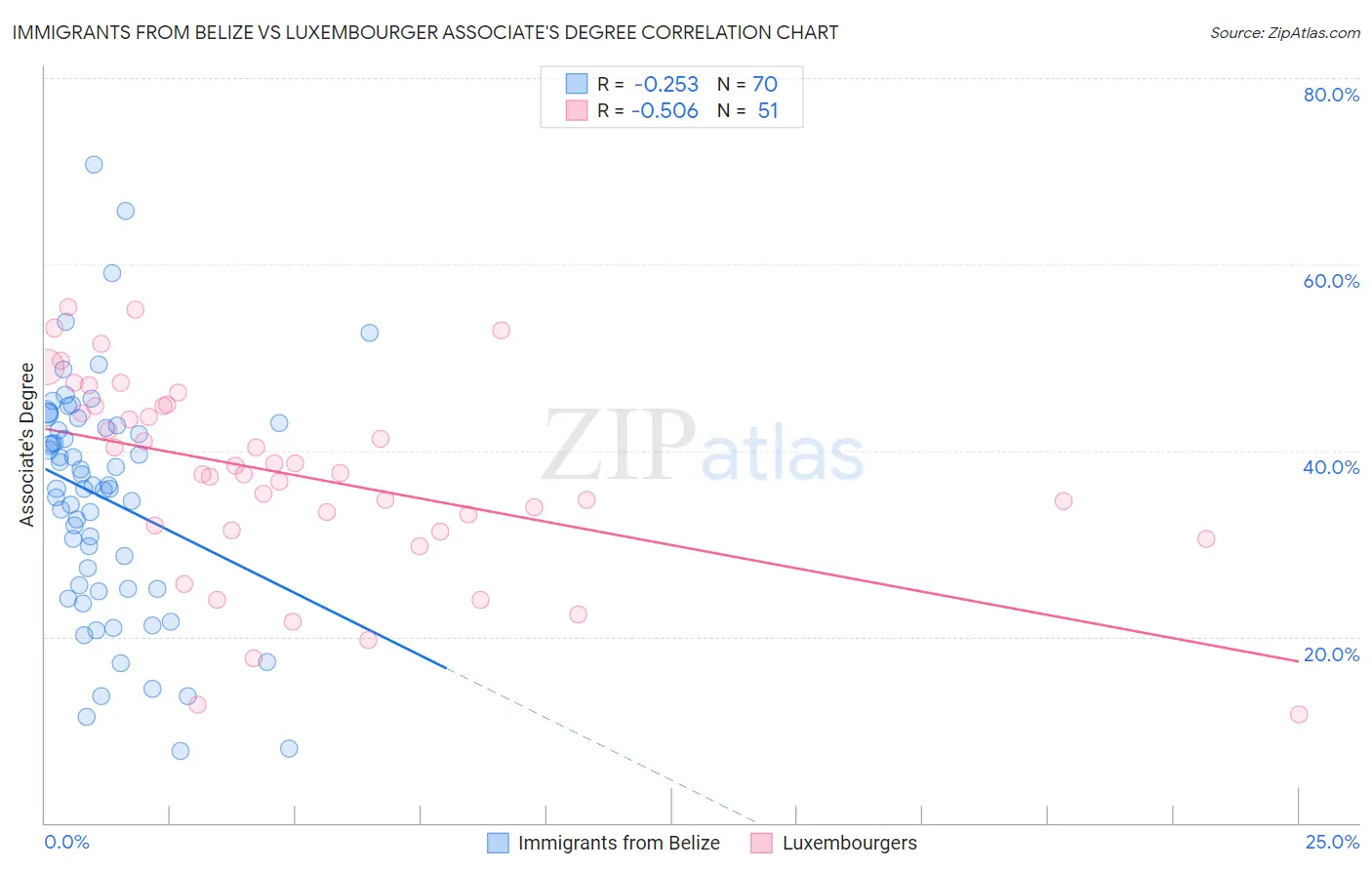 Immigrants from Belize vs Luxembourger Associate's Degree