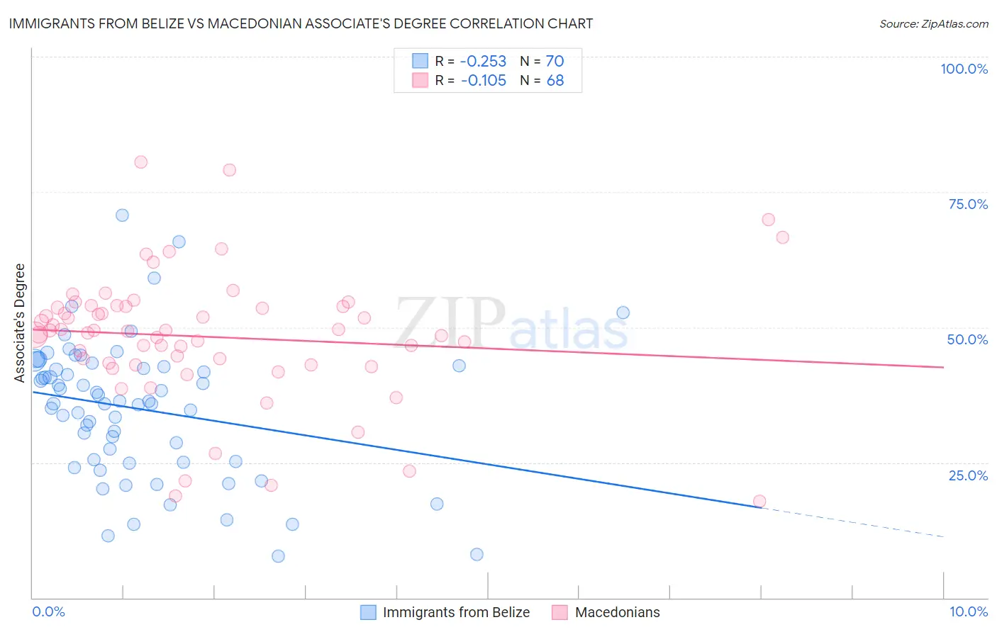 Immigrants from Belize vs Macedonian Associate's Degree