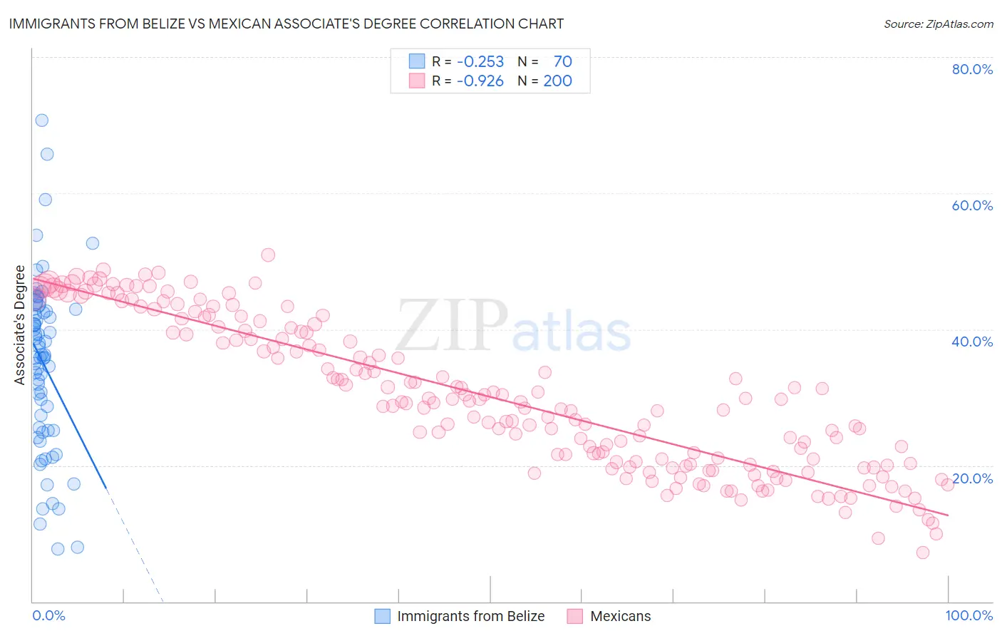 Immigrants from Belize vs Mexican Associate's Degree