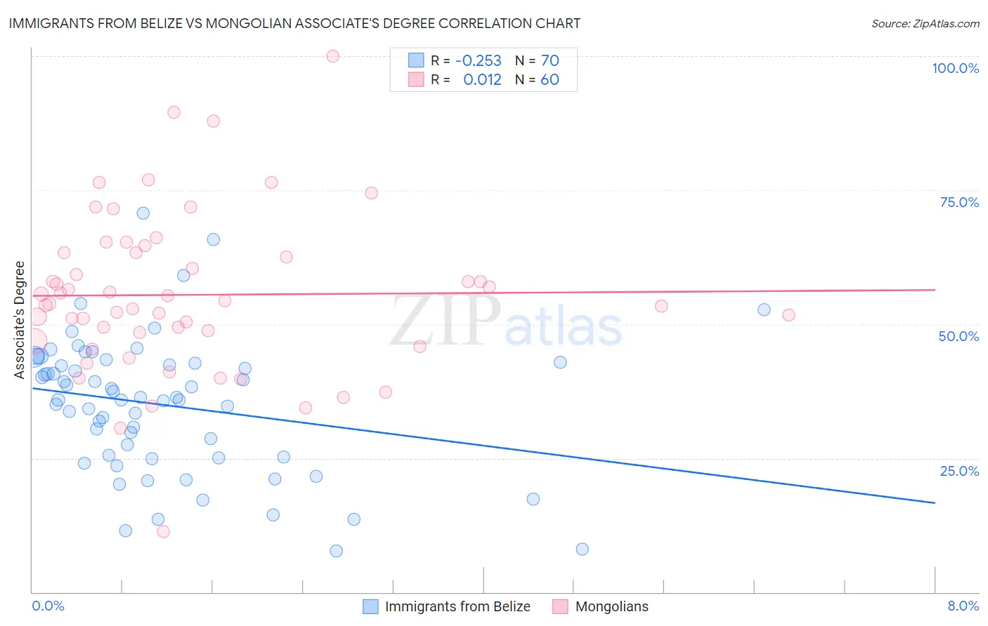 Immigrants from Belize vs Mongolian Associate's Degree