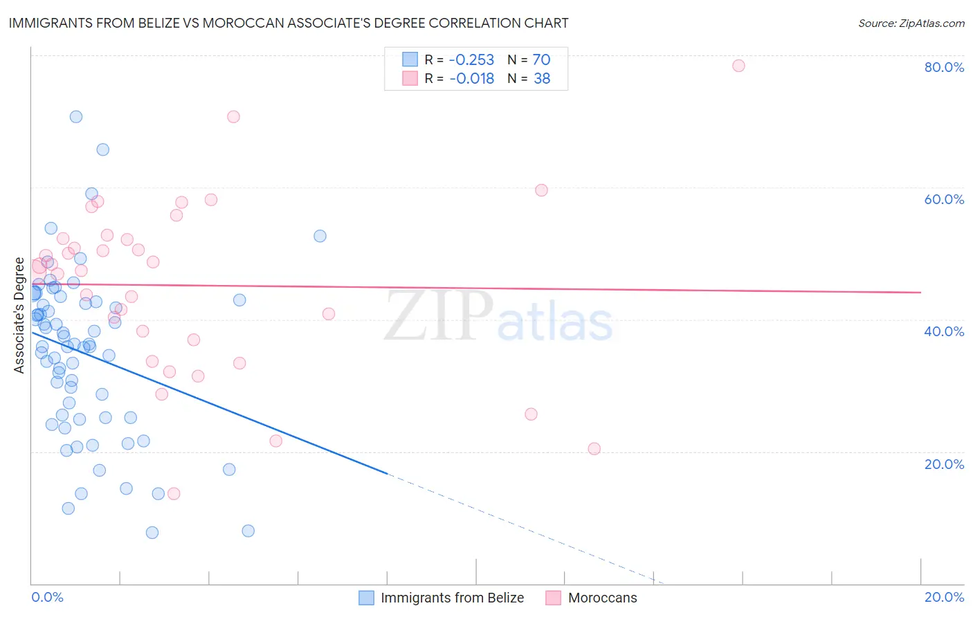 Immigrants from Belize vs Moroccan Associate's Degree