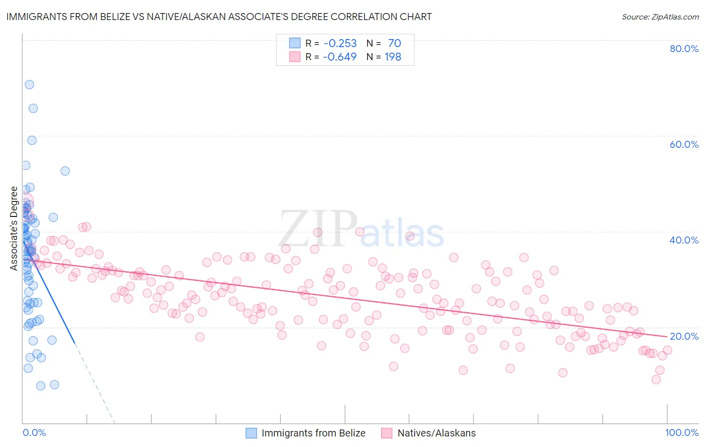 Immigrants from Belize vs Native/Alaskan Associate's Degree