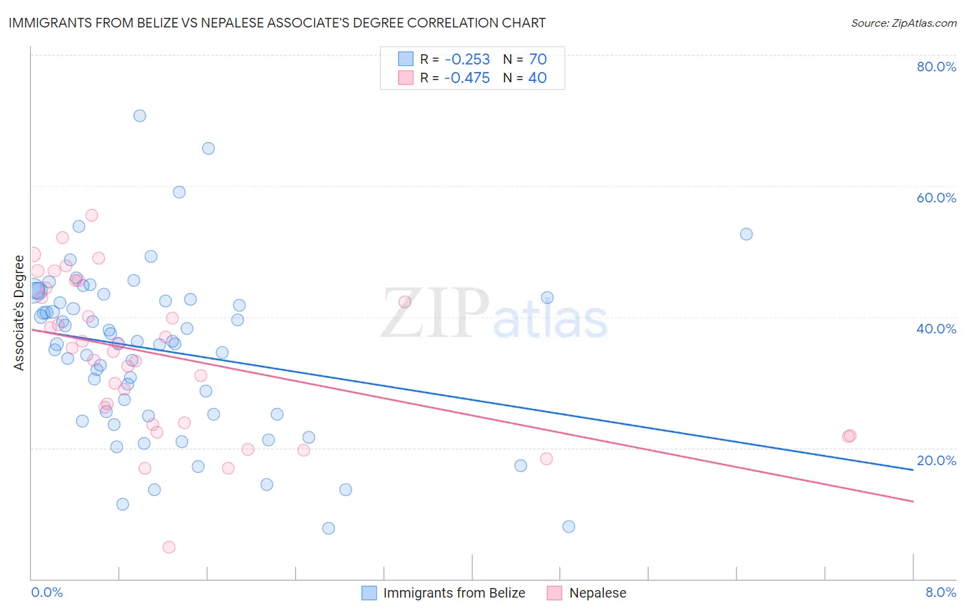 Immigrants from Belize vs Nepalese Associate's Degree