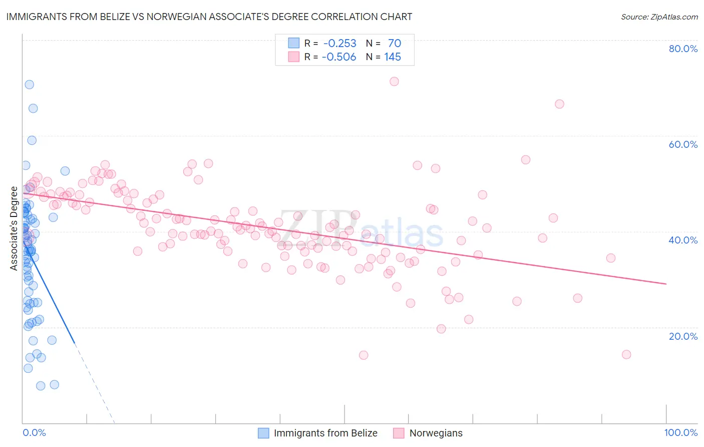 Immigrants from Belize vs Norwegian Associate's Degree