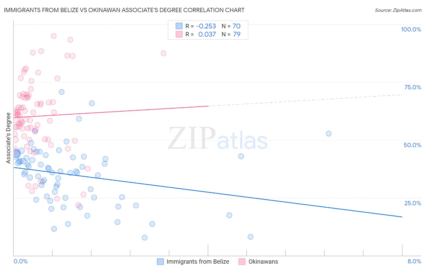 Immigrants from Belize vs Okinawan Associate's Degree