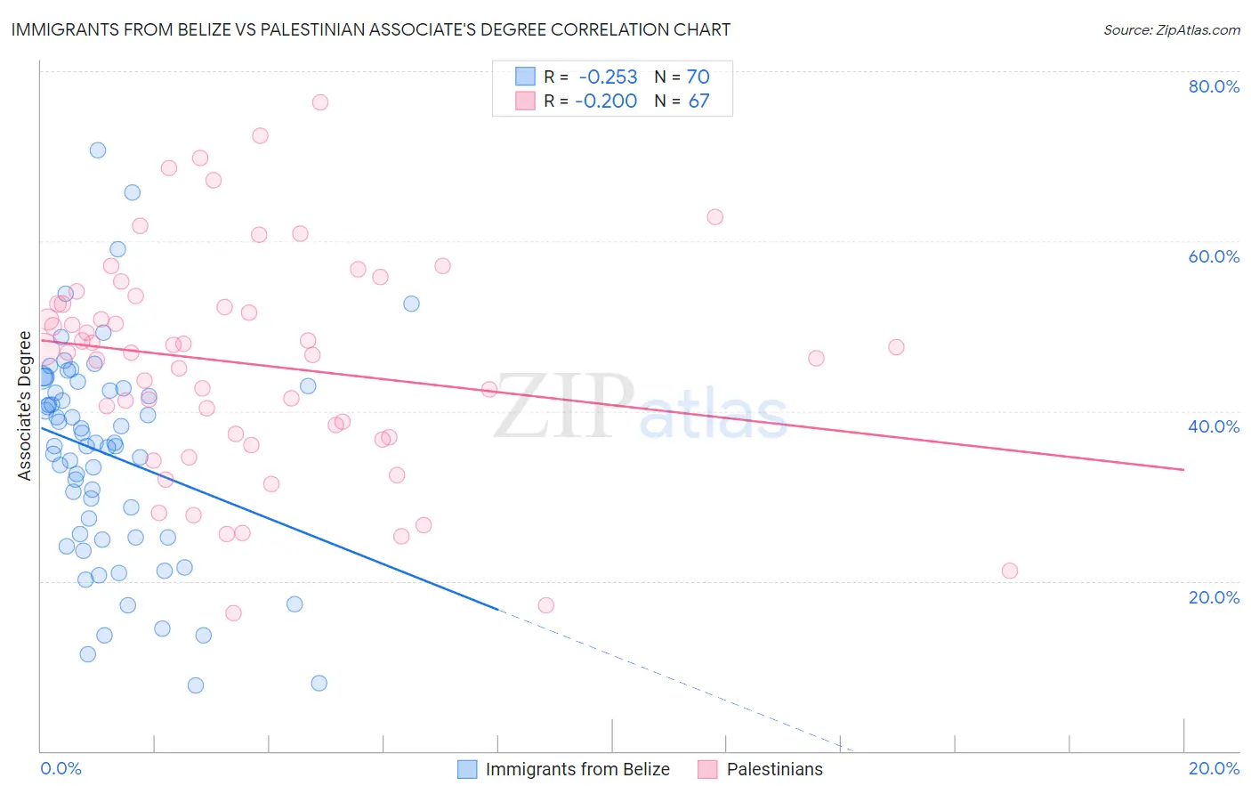 Immigrants from Belize vs Palestinian Associate's Degree