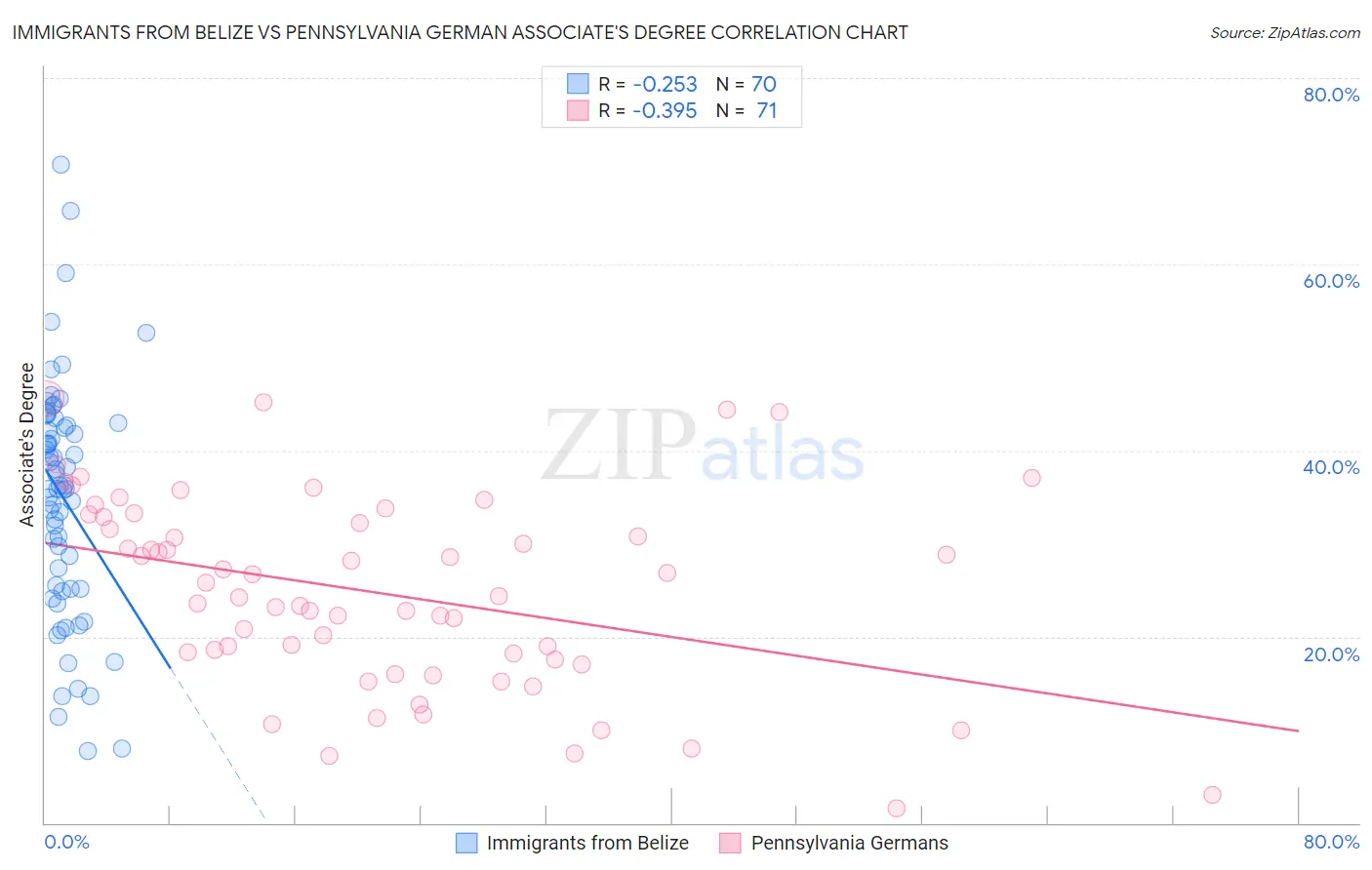 Immigrants from Belize vs Pennsylvania German Associate's Degree
