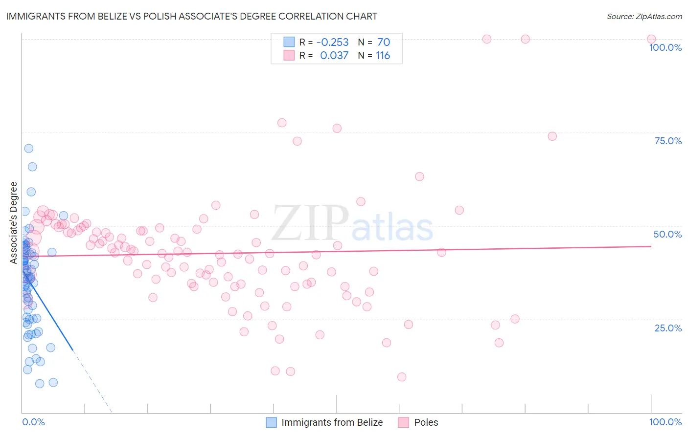 Immigrants from Belize vs Polish Associate's Degree