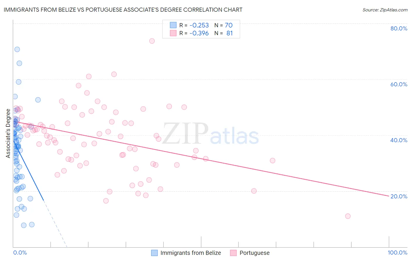 Immigrants from Belize vs Portuguese Associate's Degree