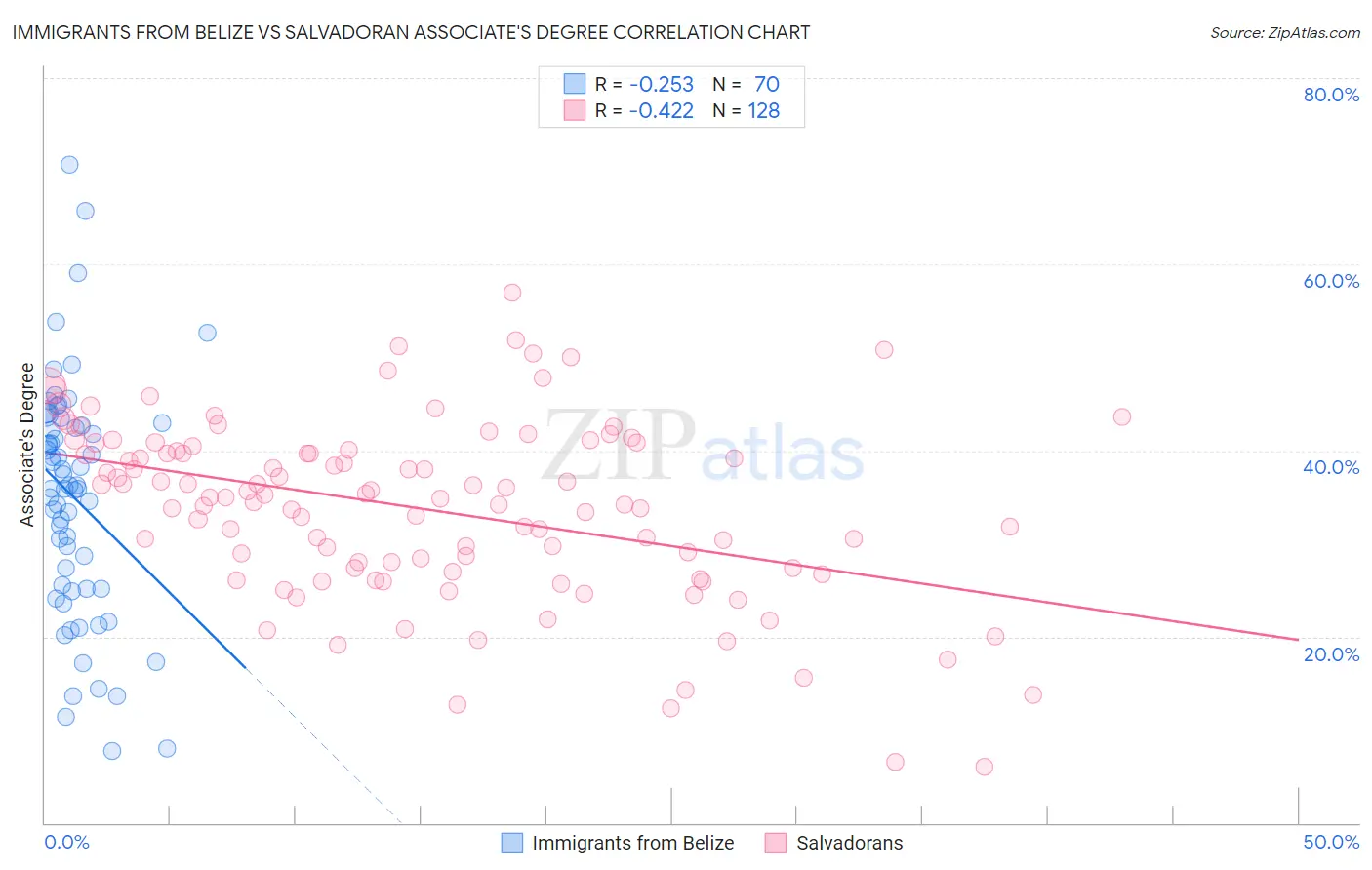 Immigrants from Belize vs Salvadoran Associate's Degree