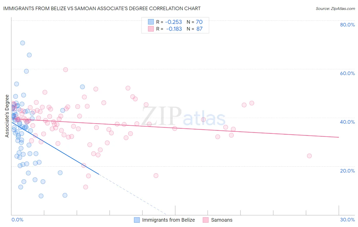 Immigrants from Belize vs Samoan Associate's Degree