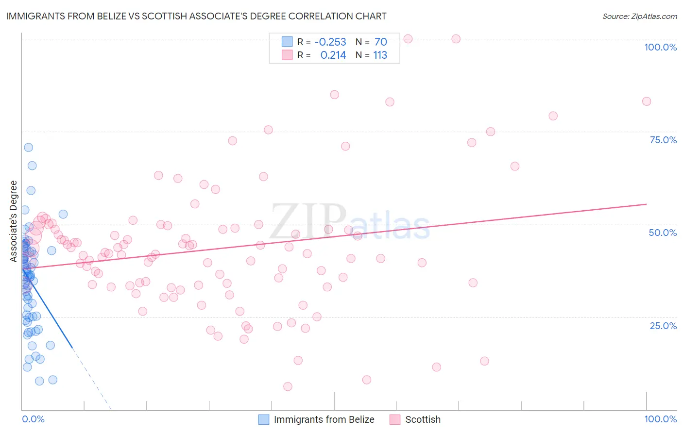 Immigrants from Belize vs Scottish Associate's Degree