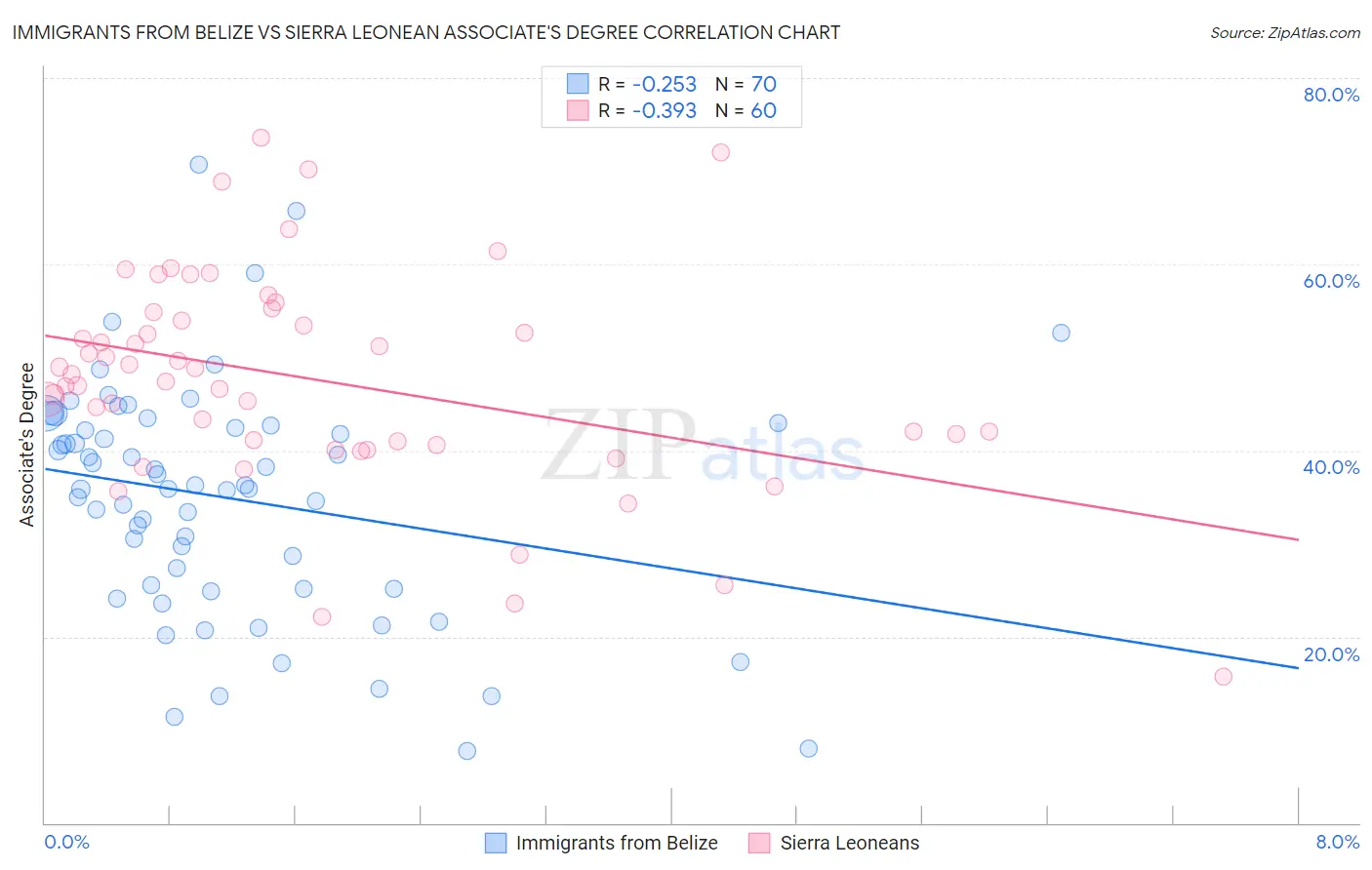 Immigrants from Belize vs Sierra Leonean Associate's Degree