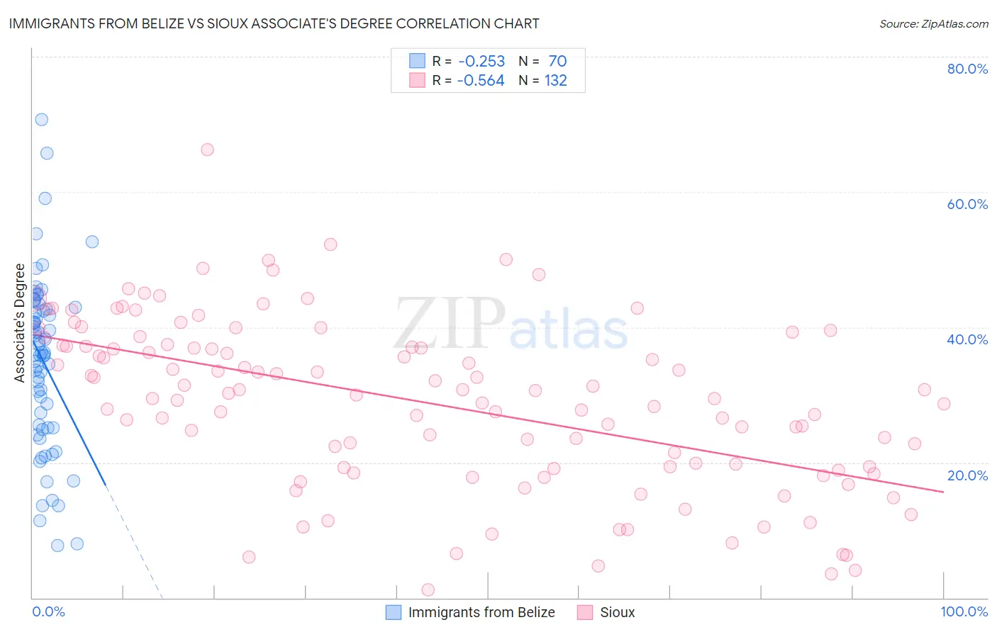 Immigrants from Belize vs Sioux Associate's Degree