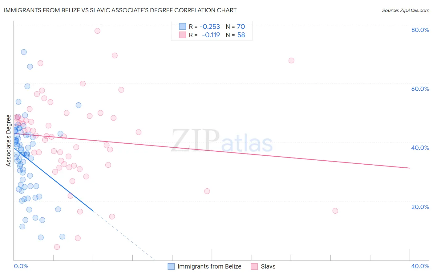 Immigrants from Belize vs Slavic Associate's Degree