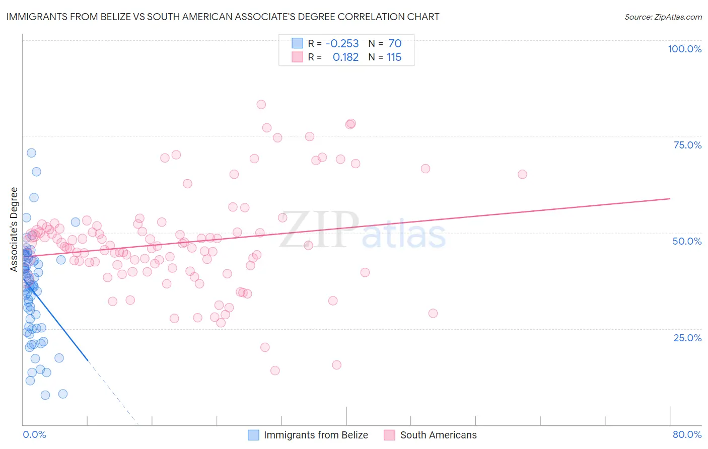 Immigrants from Belize vs South American Associate's Degree