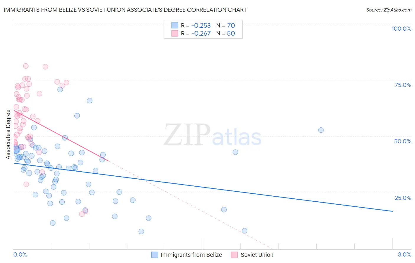 Immigrants from Belize vs Soviet Union Associate's Degree