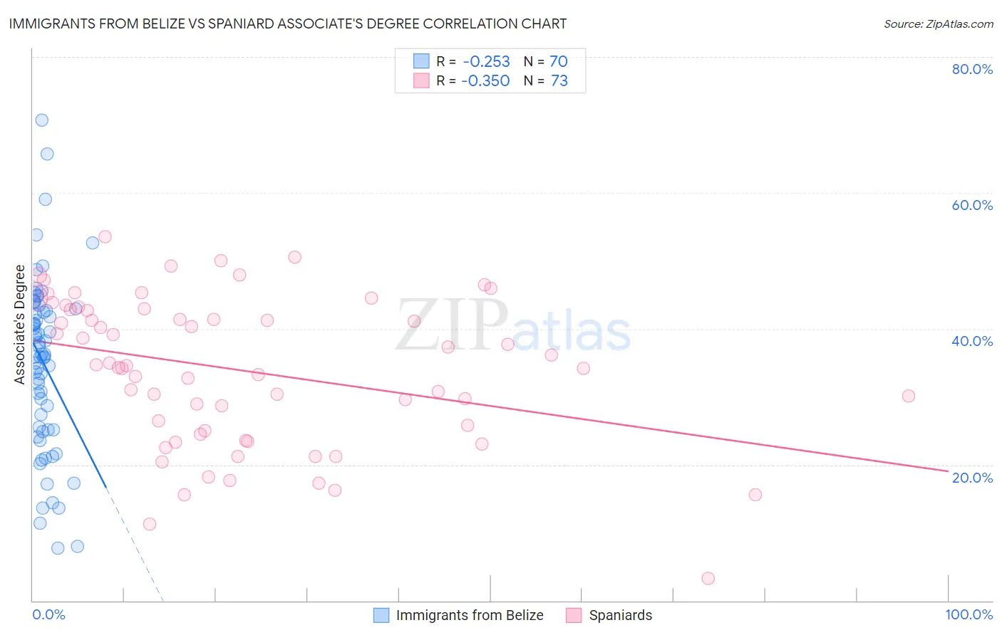 Immigrants from Belize vs Spaniard Associate's Degree