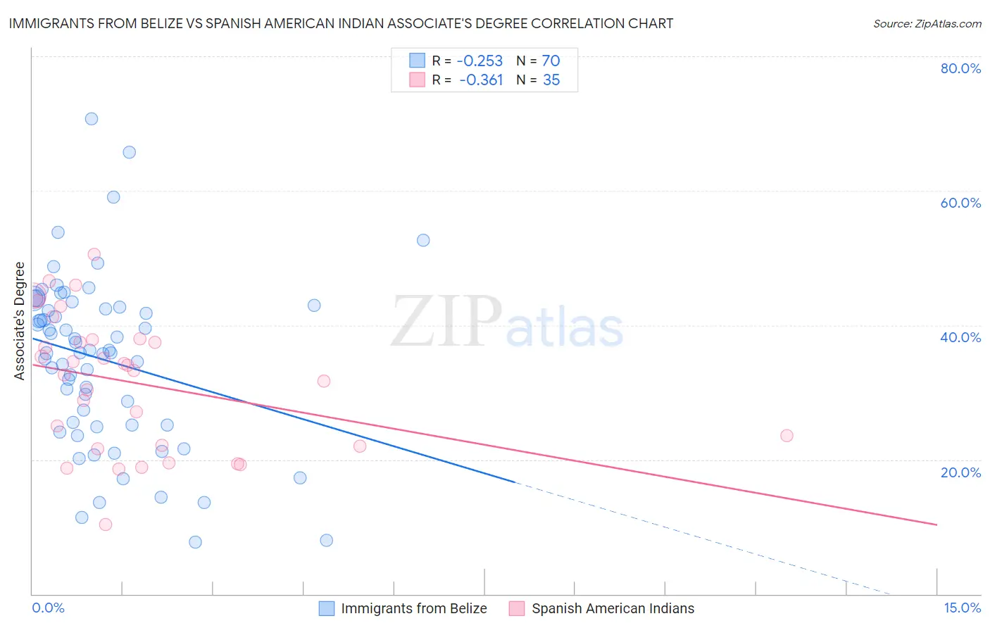 Immigrants from Belize vs Spanish American Indian Associate's Degree