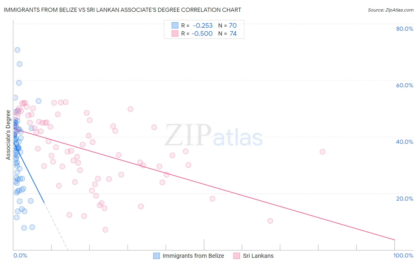 Immigrants from Belize vs Sri Lankan Associate's Degree