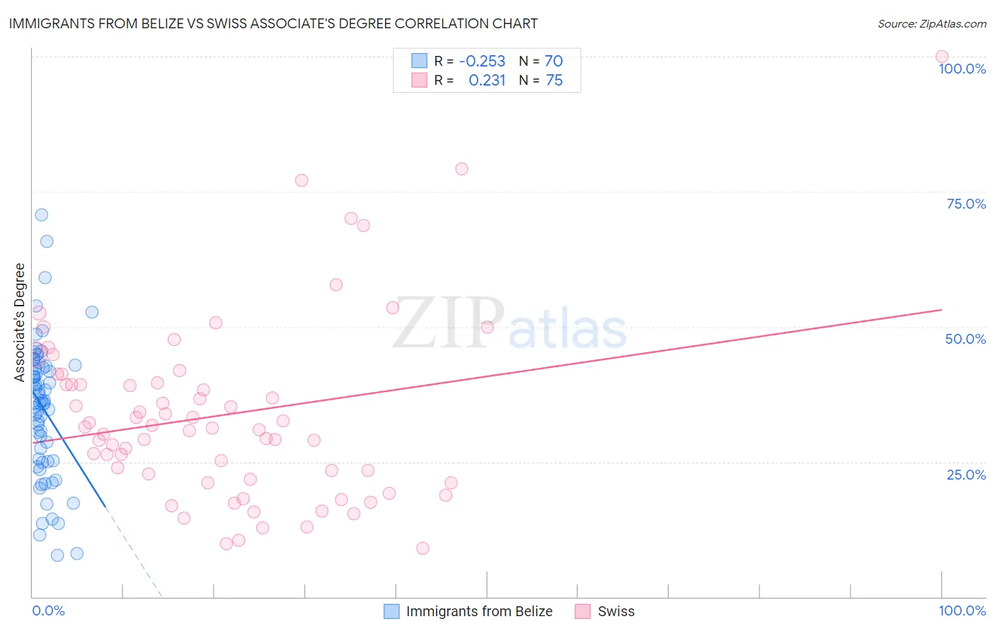 Immigrants from Belize vs Swiss Associate's Degree